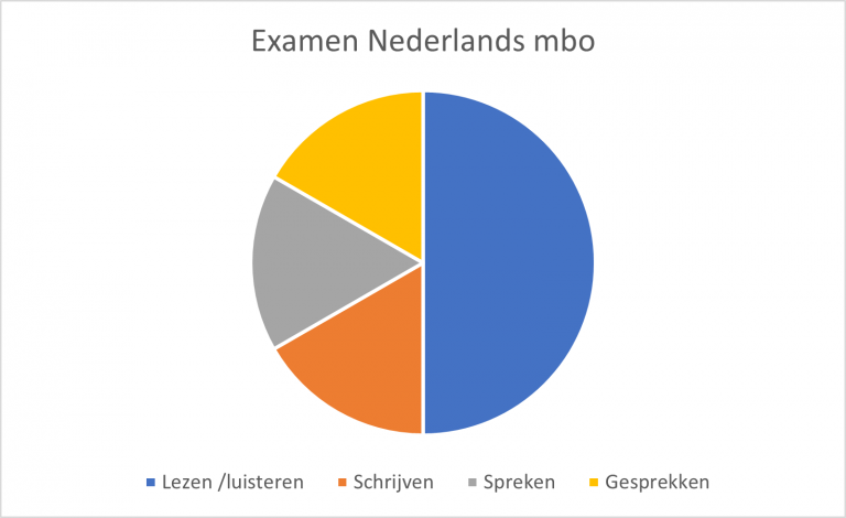 Taaltools – Voorbereiding mbo-examens Nederlands